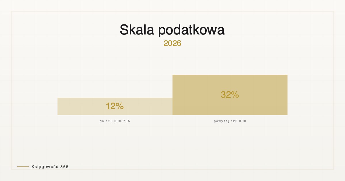 Ilustracja artykułu — podatek dochodowy PIT 2026