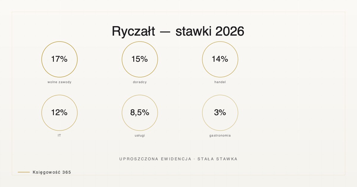 Ilustracja artykułu — KPiR i ryczałt ewidencjonowany 2026